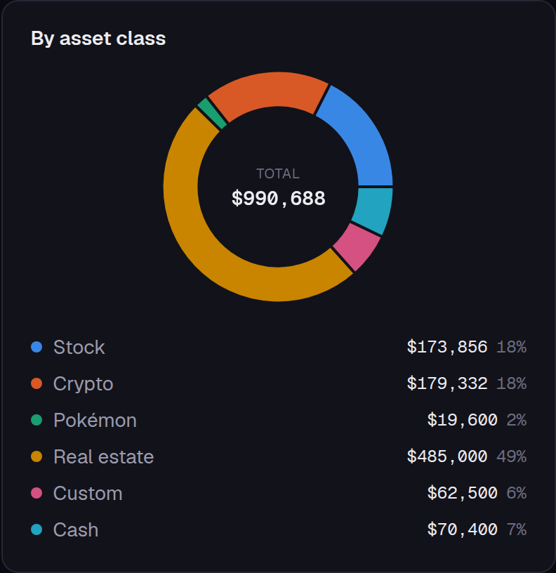 The asset-class breakdown: a donut chart totalling $990,688, with stock, crypto, Pokémon, real estate, custom and cash each listed with their share