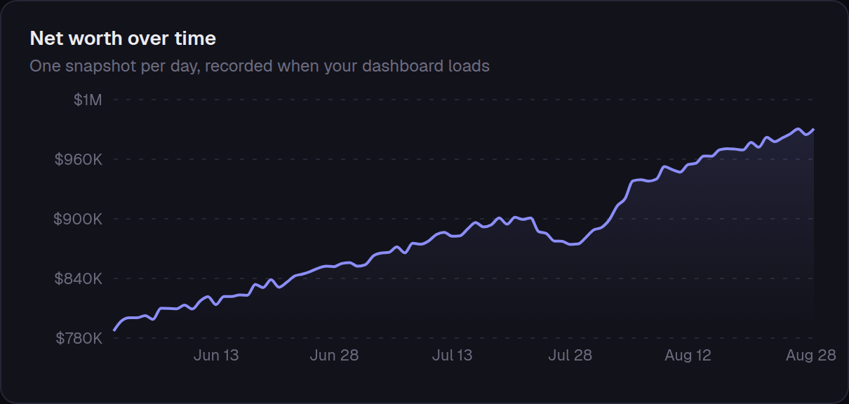 A net-worth-over-time chart climbing across three months, with a dip and recovery in the middle
